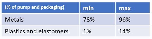 Average composition of water and wastewater pumps 