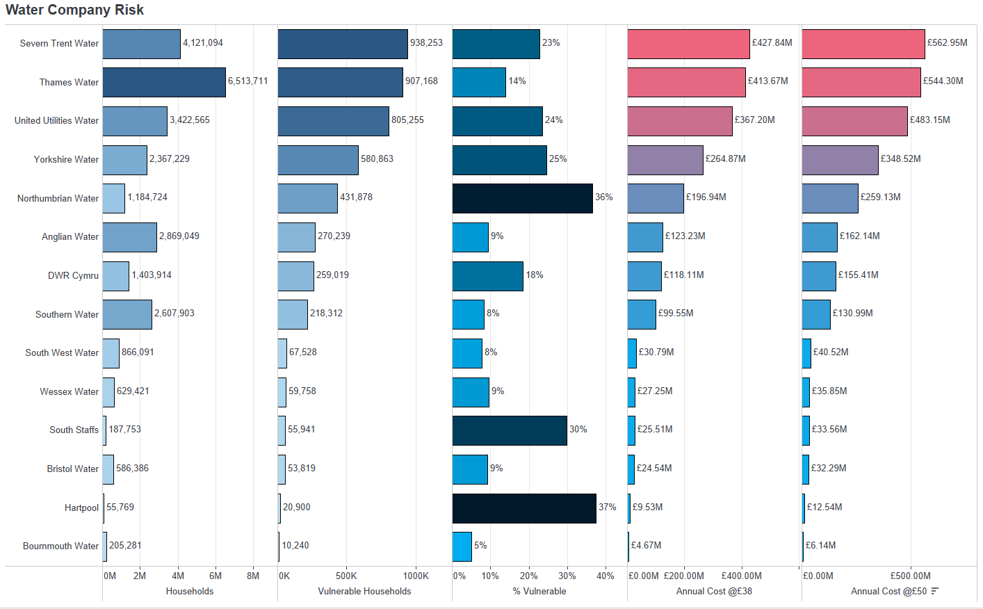 Water Company risk data by Outra