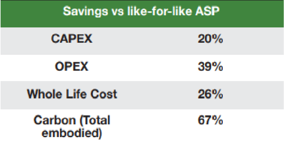 Data supplied by Yorkshire Water for recent 15,000PE WwTP.