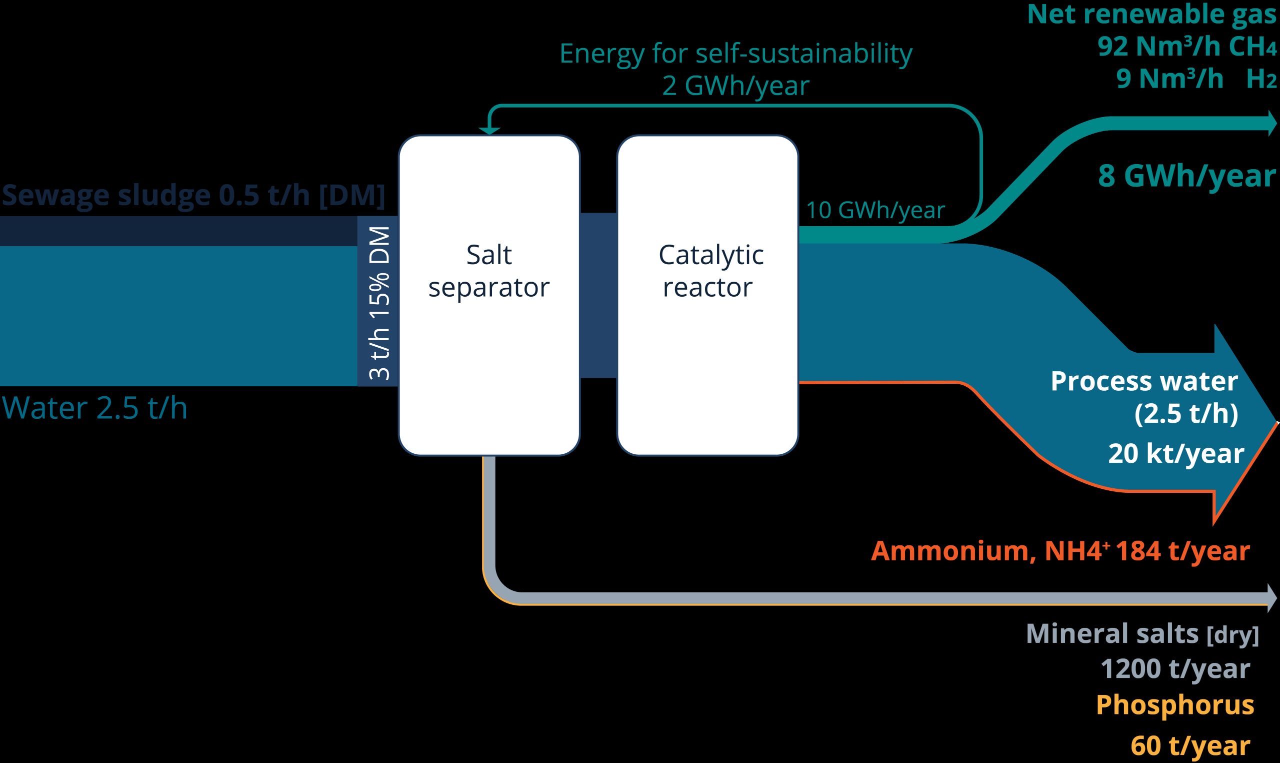 Treating sewage sludge. Case study for a unit treating 3 tonnes per hour of digested sewage sludge at 15% dry matter.