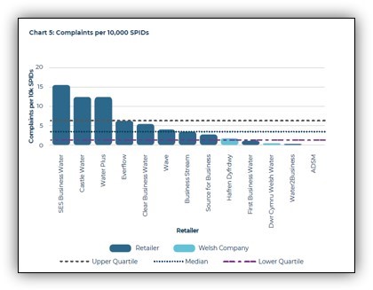 Complaints per 10,000 SPIDs (supply points), positioning water2business as second among 13 large water retailers.  