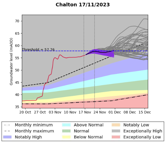 Chalton Forecast 17-11-2023