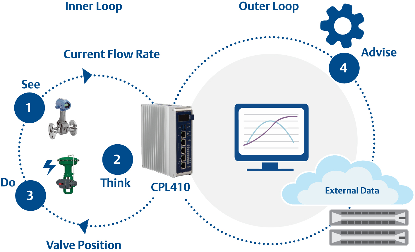 PACSystems CPL410 edge controller technology incorporates an “outer loop” and an “advise layer” on top of the typical “see-think-do” control loop. Courtesy: Emerson