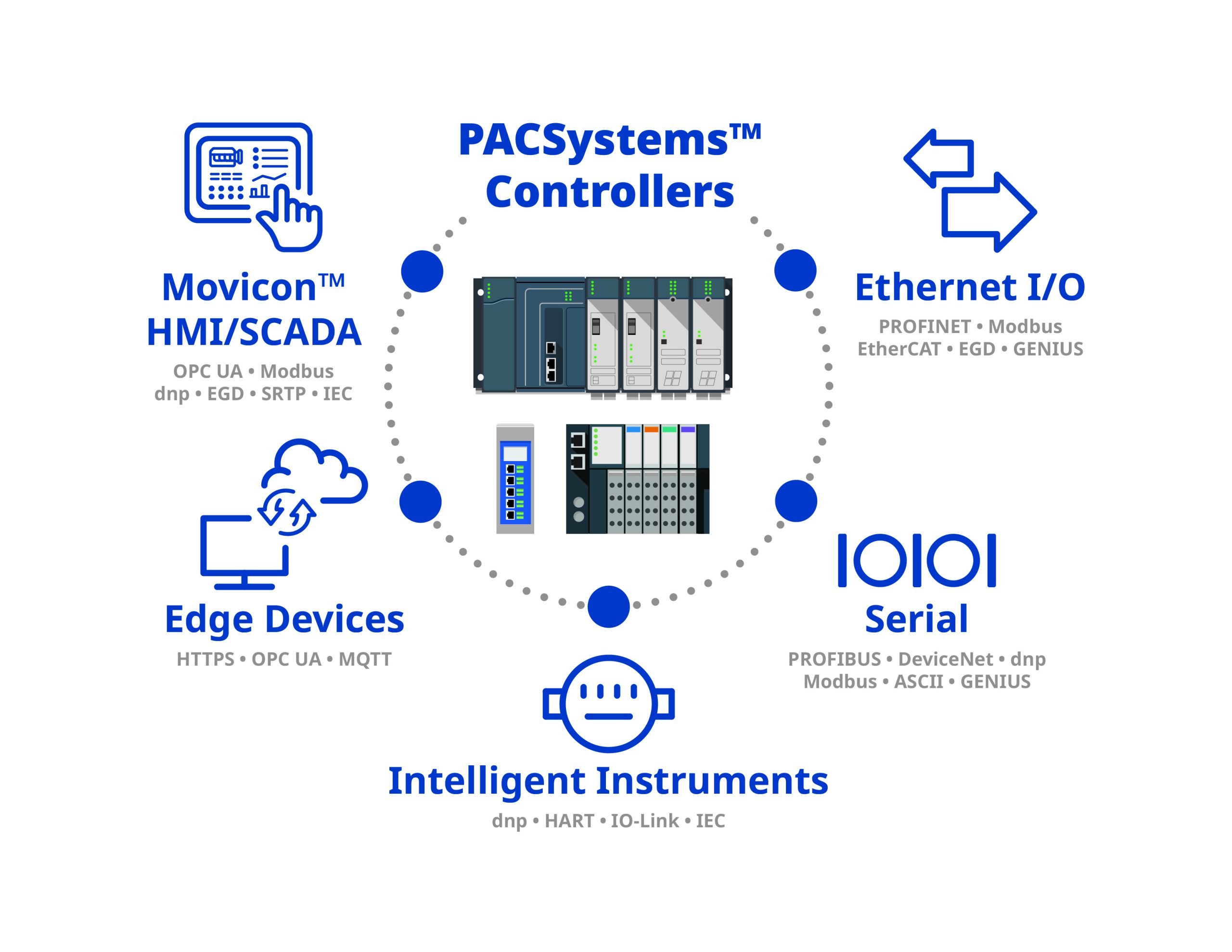 PACSystems native communications overview. 