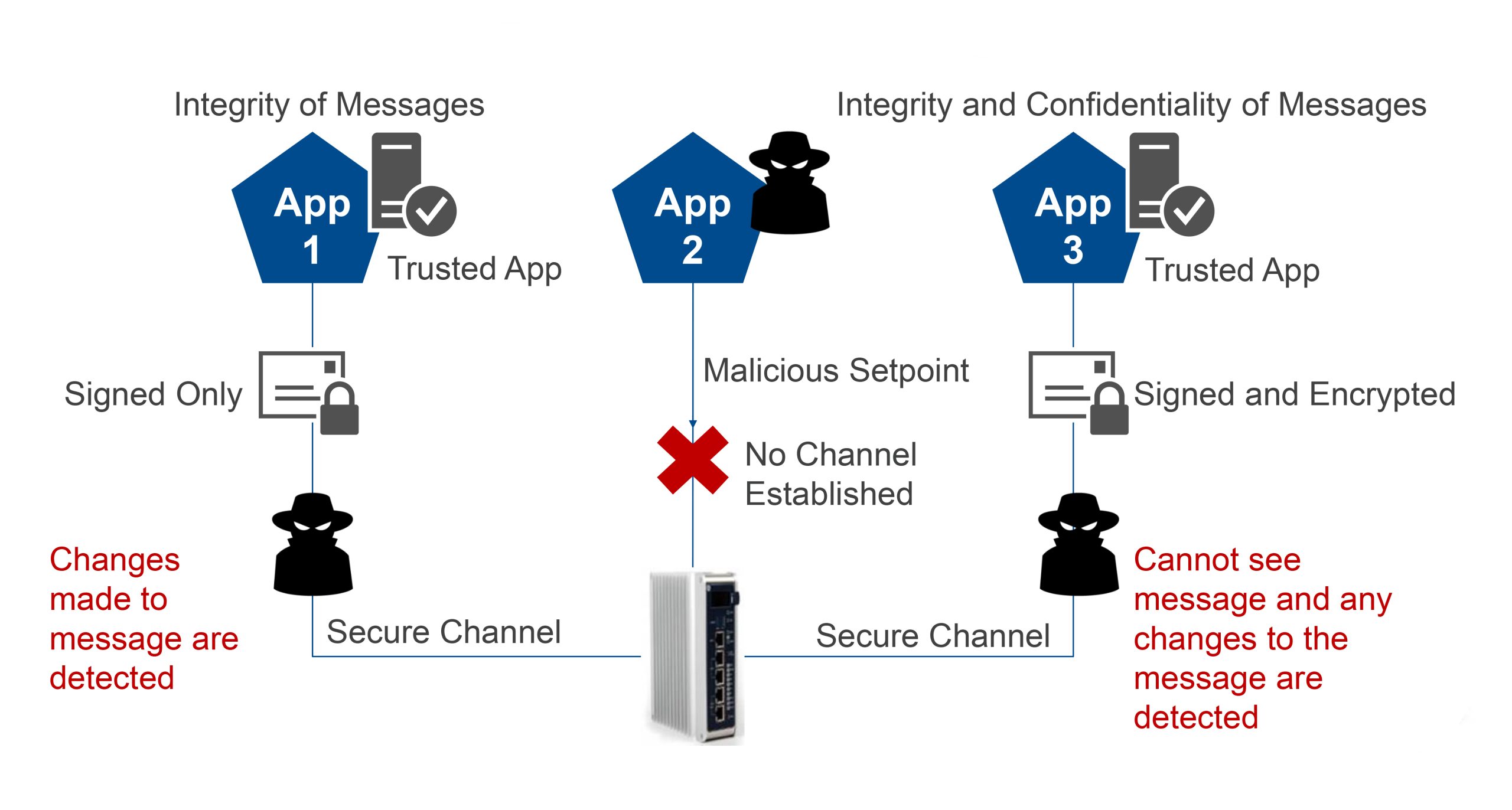 PAC Security Center enables secure messaging. Courtesy: Emerson