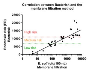 Comparison of Bacterisk results (30mins) with membrane filtration culture (>24h) for fresh water river samples (n=50)