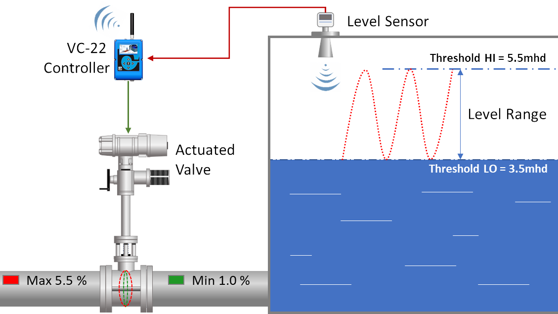 Diagram of how the VC-22D Controller maintains levels 