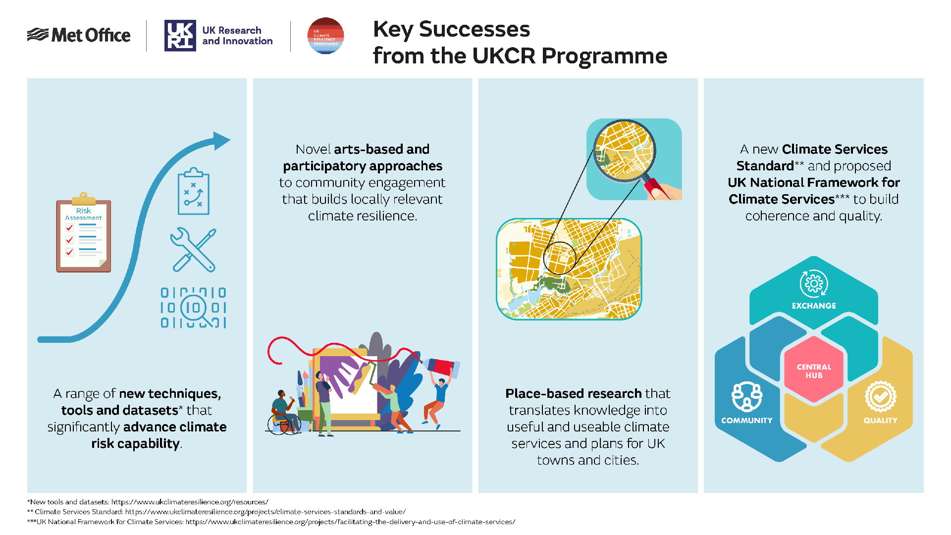 An infographic showing key successes from the UK Climate Resilience programme