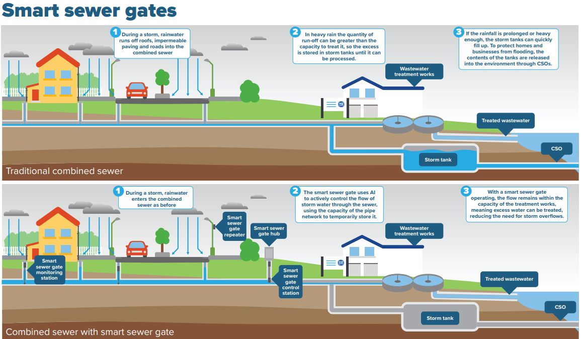 Smart sewer gates