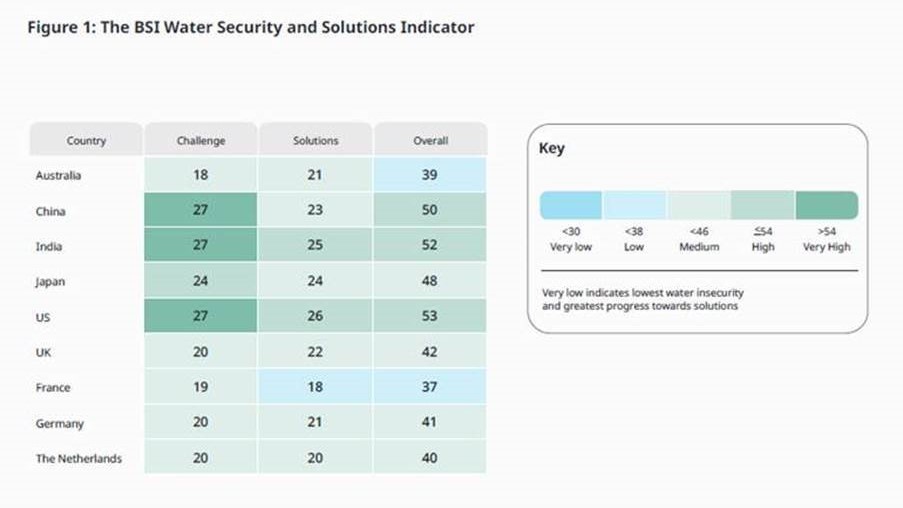 bsi water security and solutions indicator 