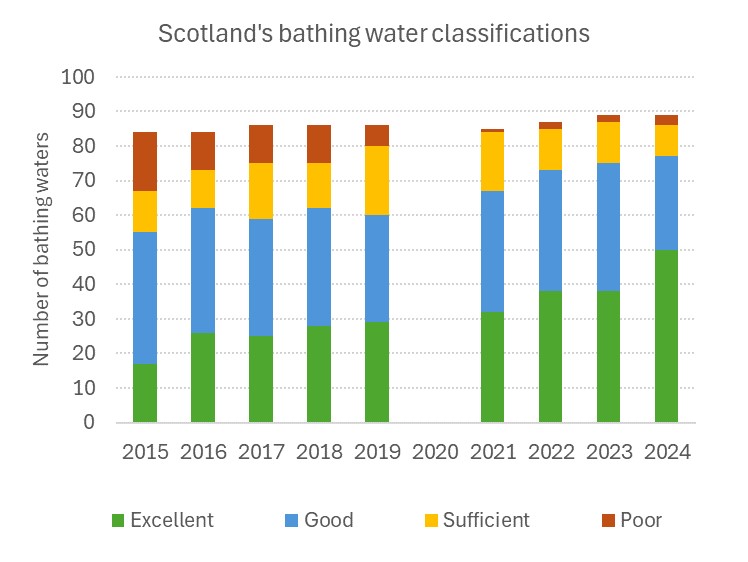 scotland bathing water 